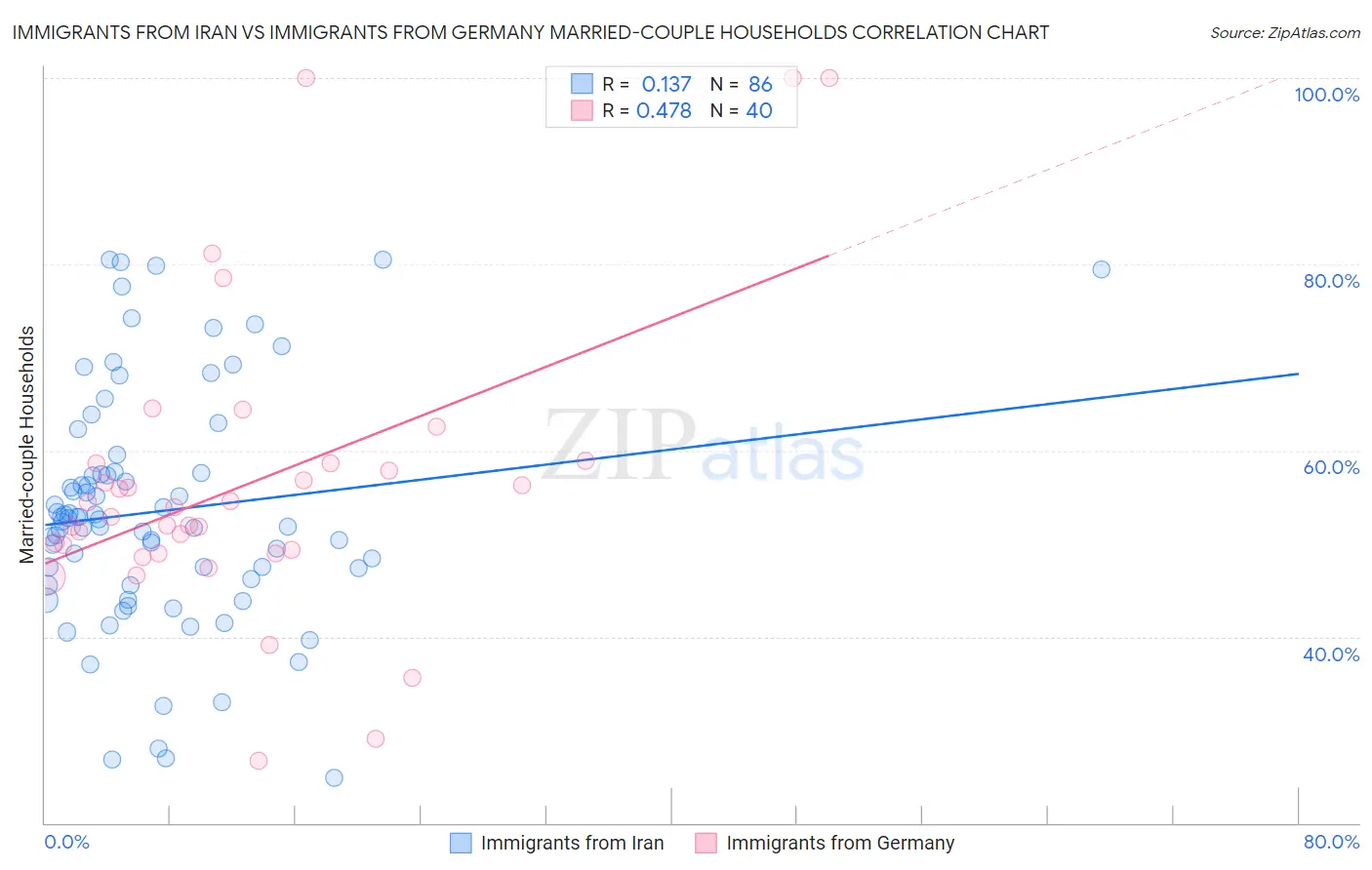 Immigrants from Iran vs Immigrants from Germany Married-couple Households