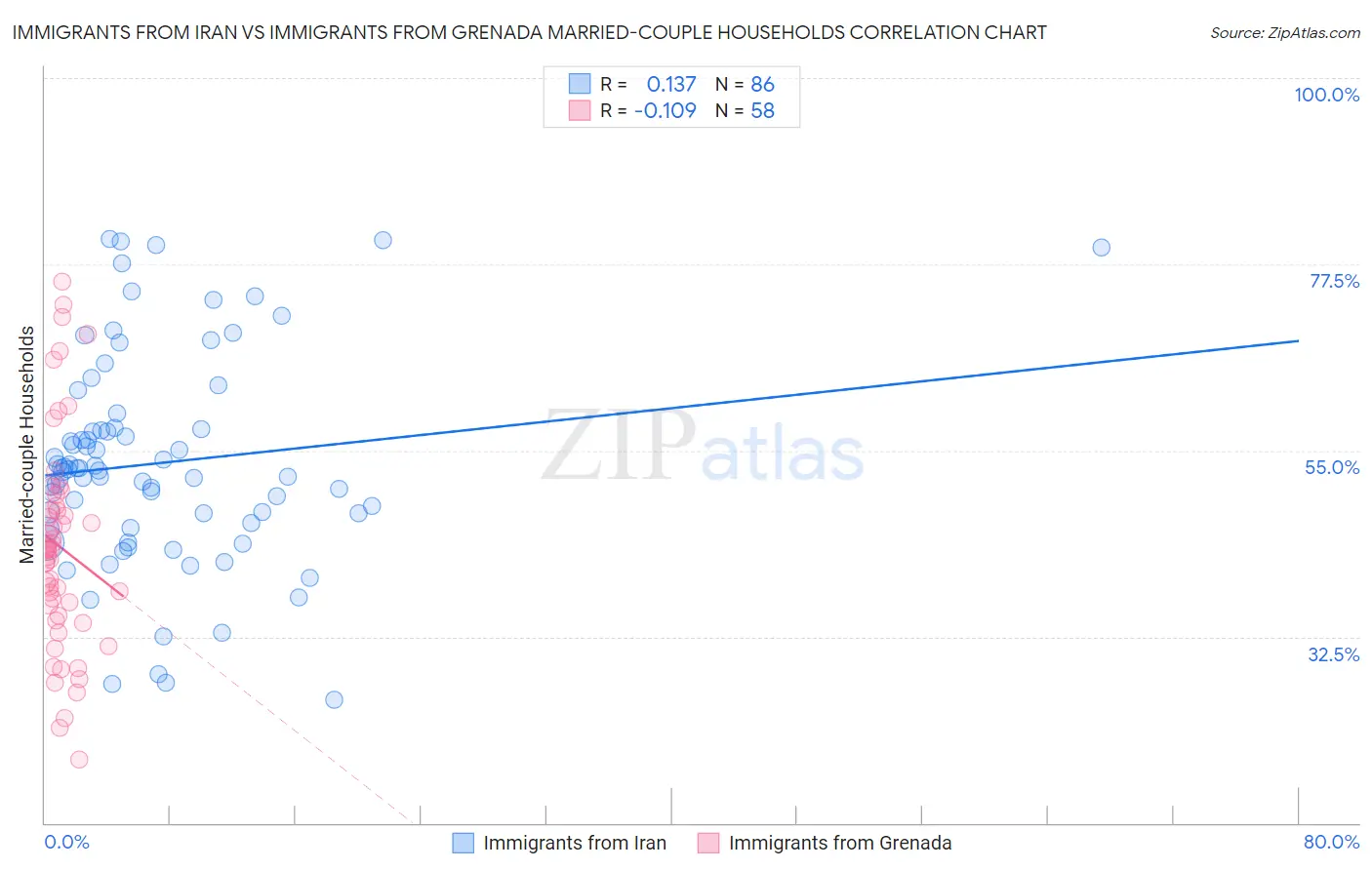 Immigrants from Iran vs Immigrants from Grenada Married-couple Households