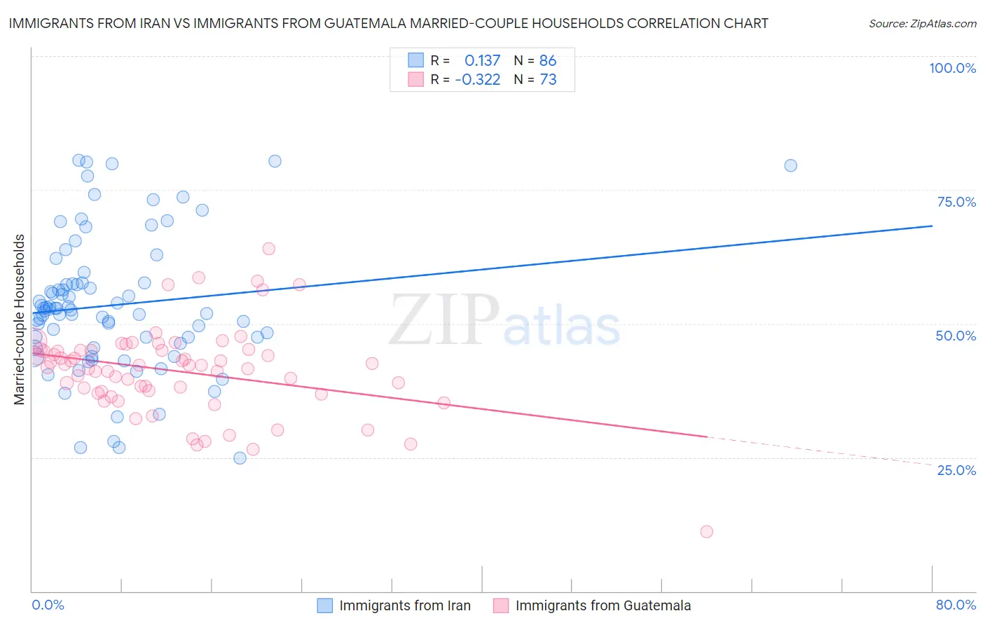 Immigrants from Iran vs Immigrants from Guatemala Married-couple Households