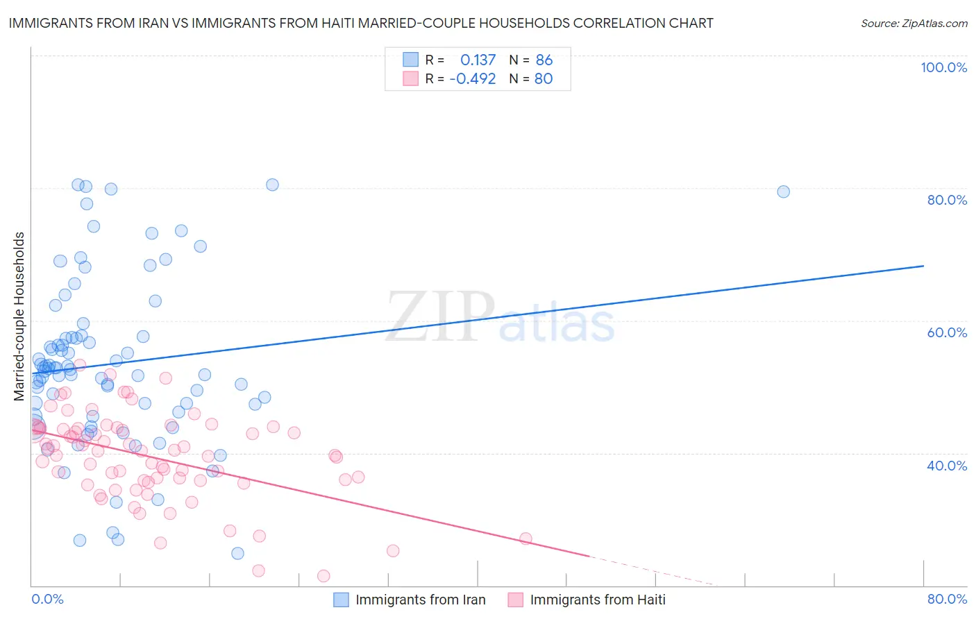 Immigrants from Iran vs Immigrants from Haiti Married-couple Households