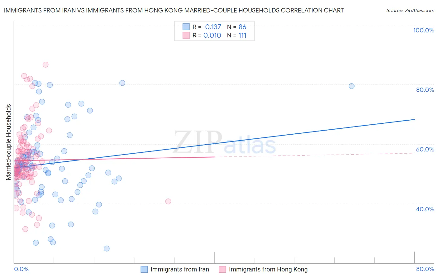 Immigrants from Iran vs Immigrants from Hong Kong Married-couple Households