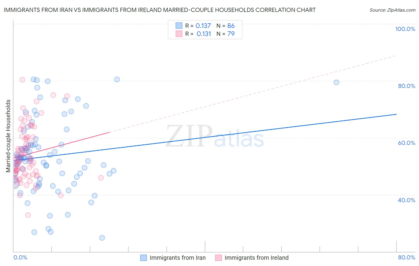 Immigrants from Iran vs Immigrants from Ireland Married-couple Households