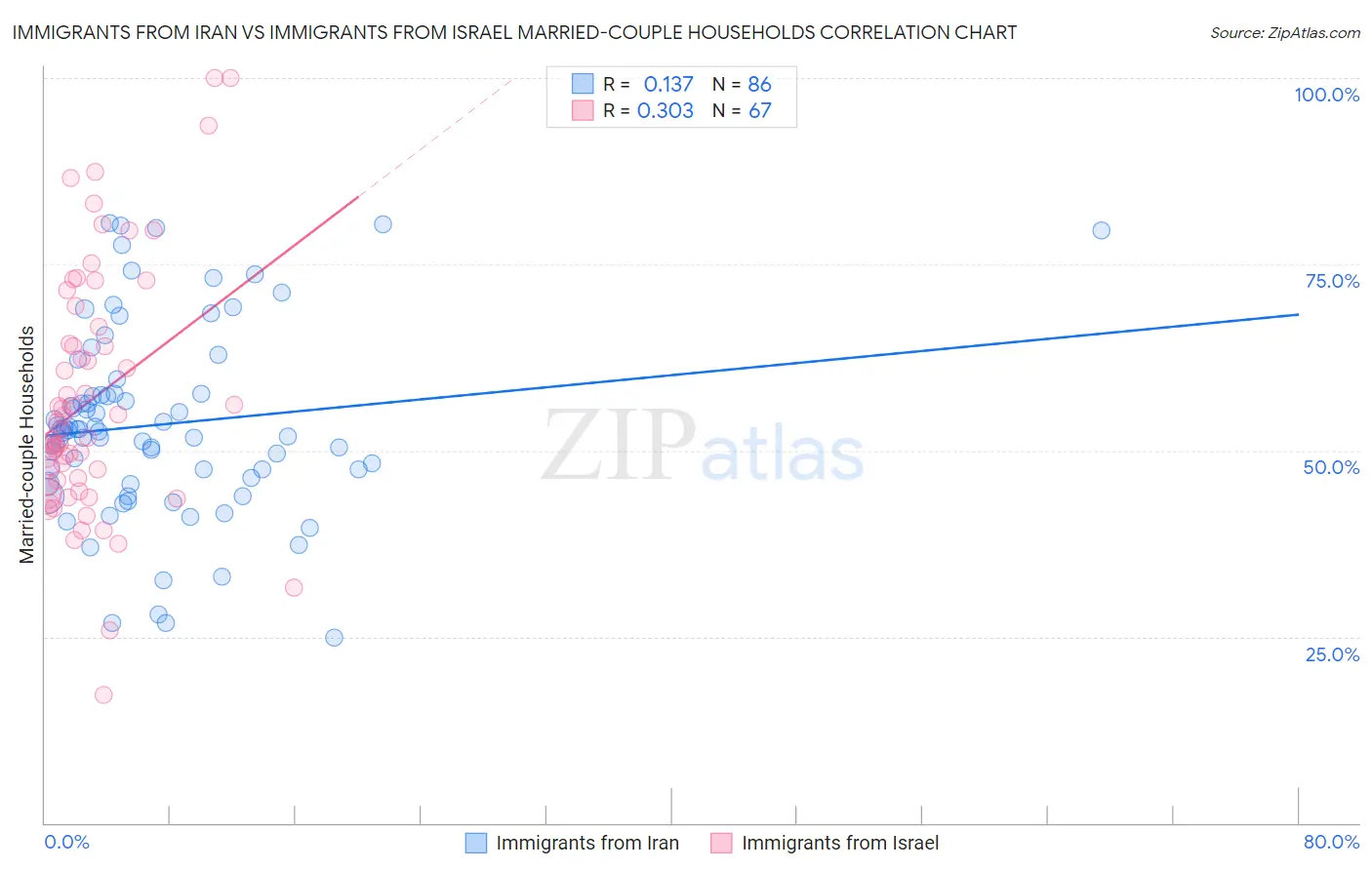 Immigrants from Iran vs Immigrants from Israel Married-couple Households