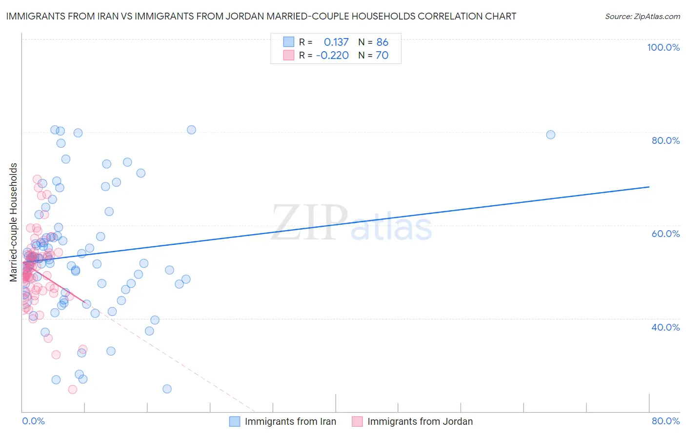 Immigrants from Iran vs Immigrants from Jordan Married-couple Households