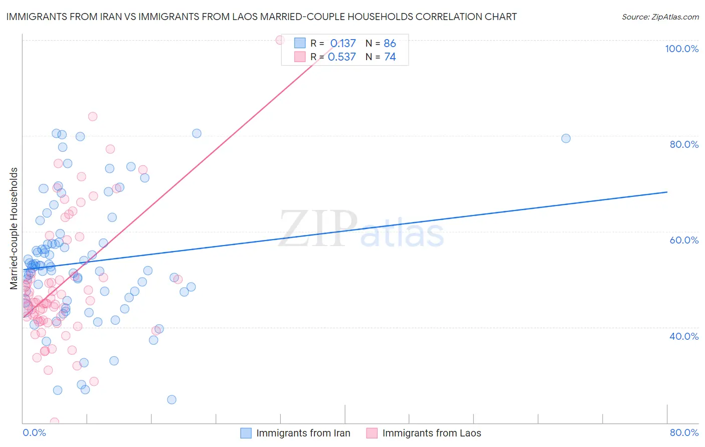 Immigrants from Iran vs Immigrants from Laos Married-couple Households