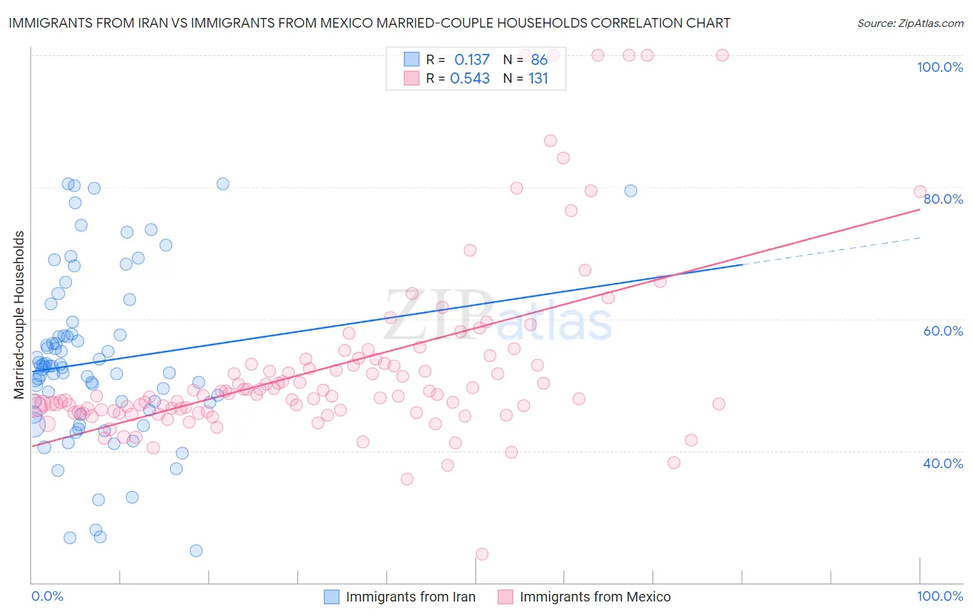 Immigrants from Iran vs Immigrants from Mexico Married-couple Households