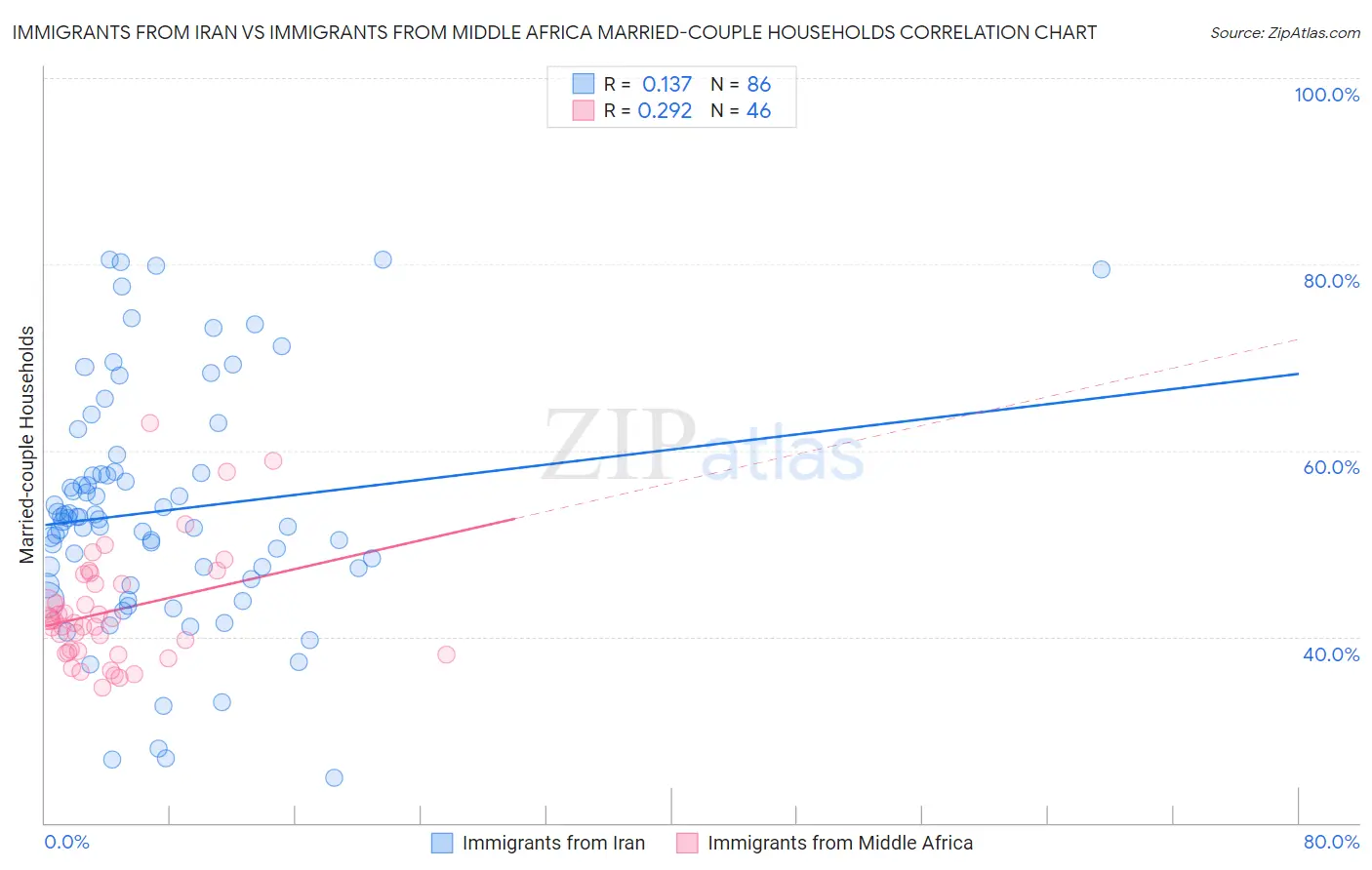 Immigrants from Iran vs Immigrants from Middle Africa Married-couple Households