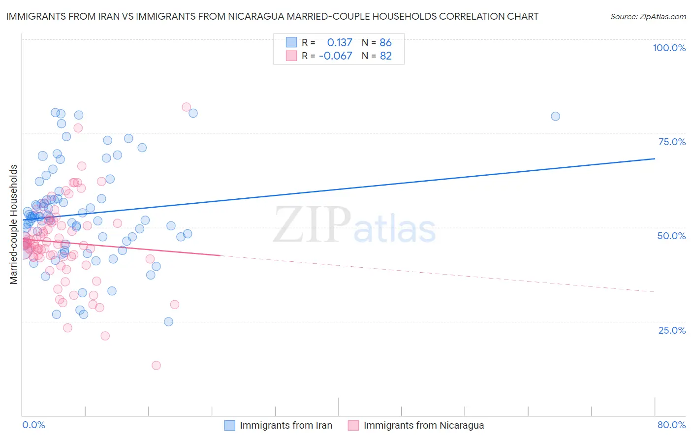 Immigrants from Iran vs Immigrants from Nicaragua Married-couple Households
