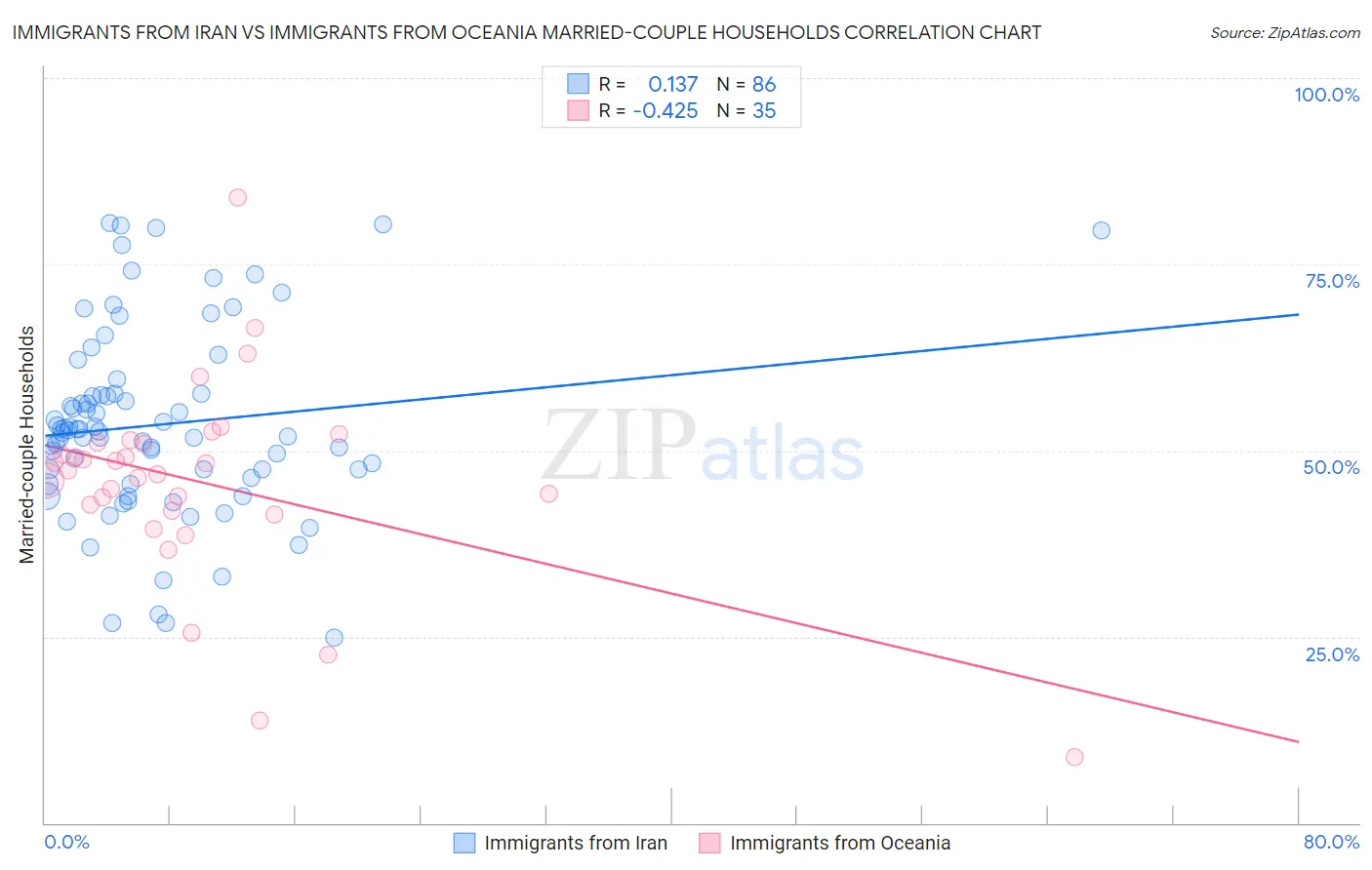 Immigrants from Iran vs Immigrants from Oceania Married-couple Households