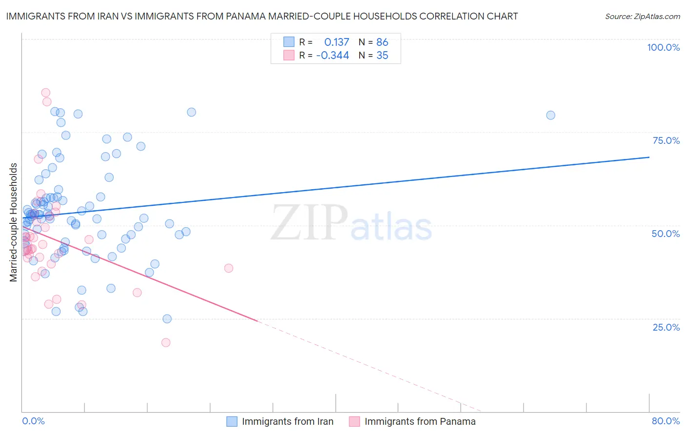Immigrants from Iran vs Immigrants from Panama Married-couple Households