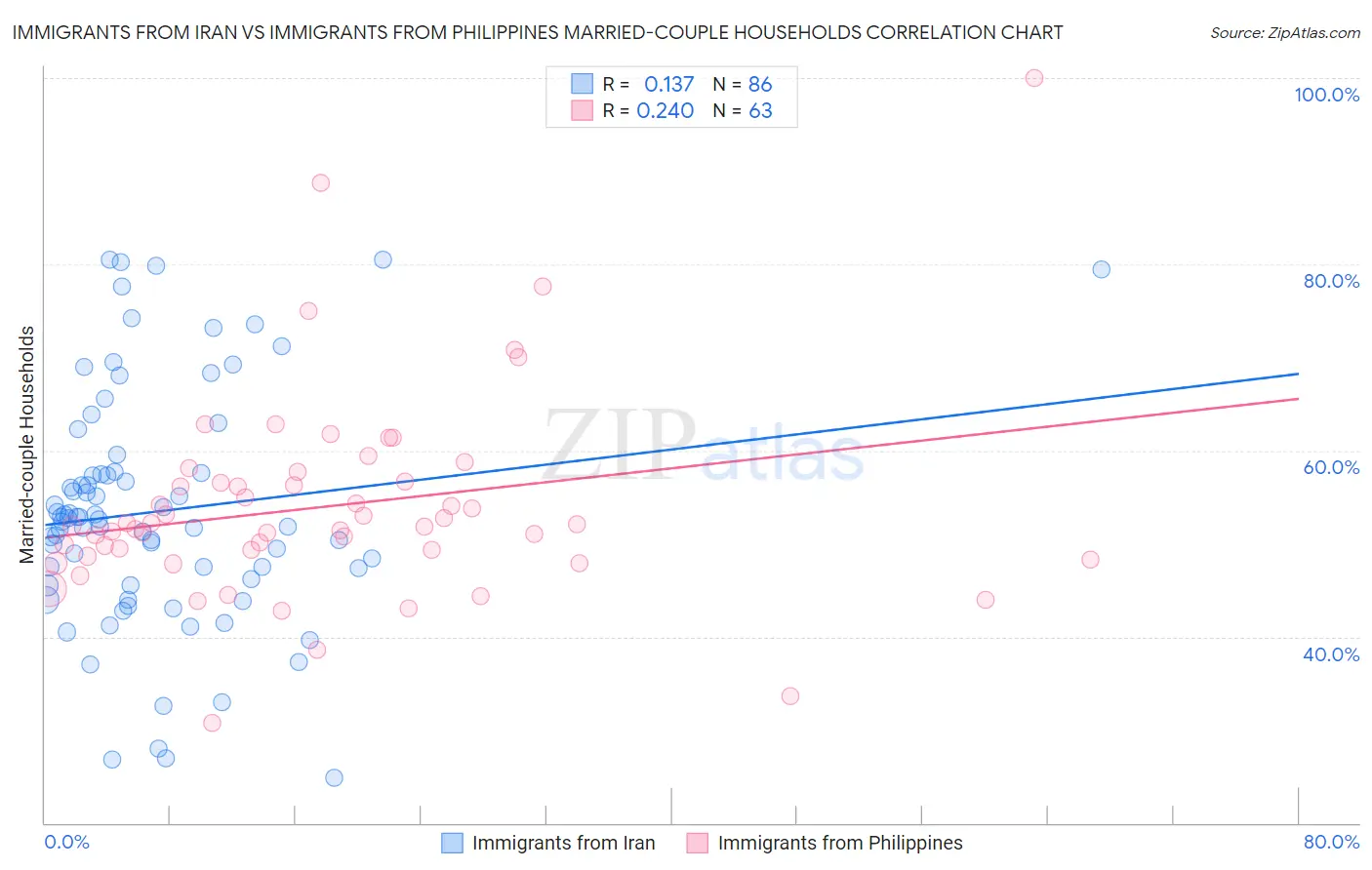 Immigrants from Iran vs Immigrants from Philippines Married-couple Households