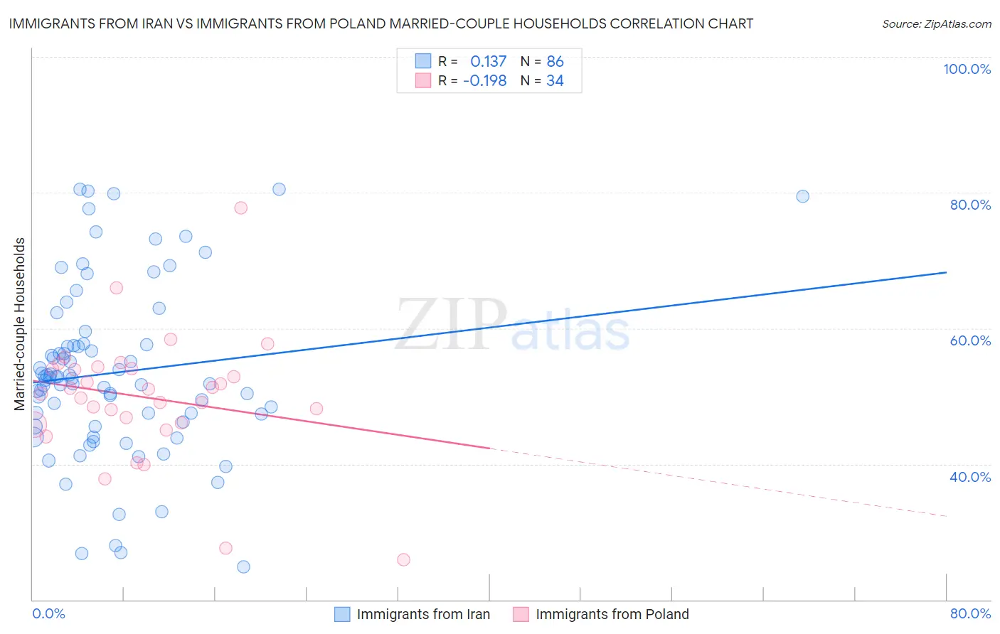 Immigrants from Iran vs Immigrants from Poland Married-couple Households