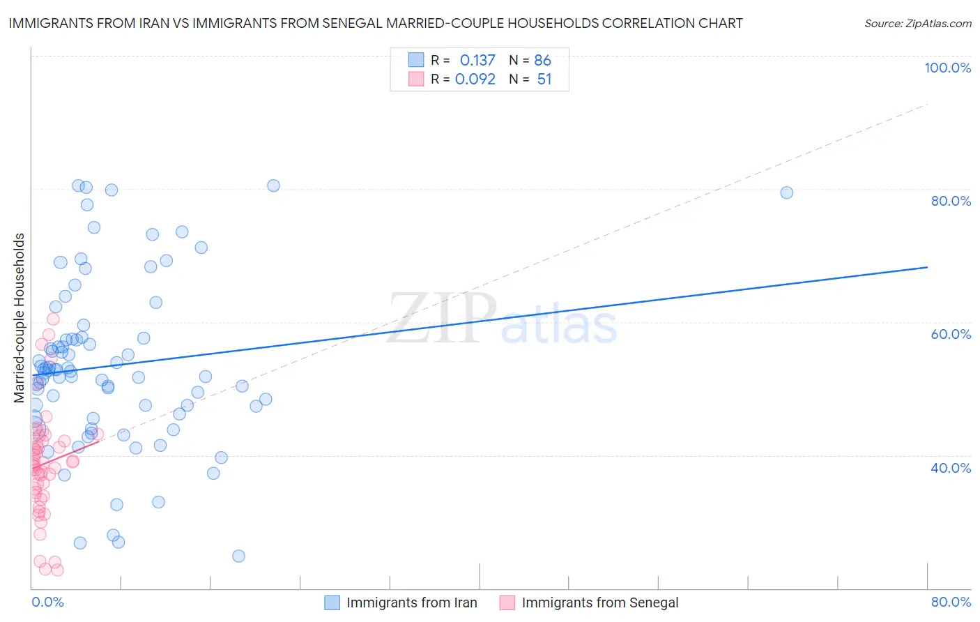 Immigrants from Iran vs Immigrants from Senegal Married-couple Households