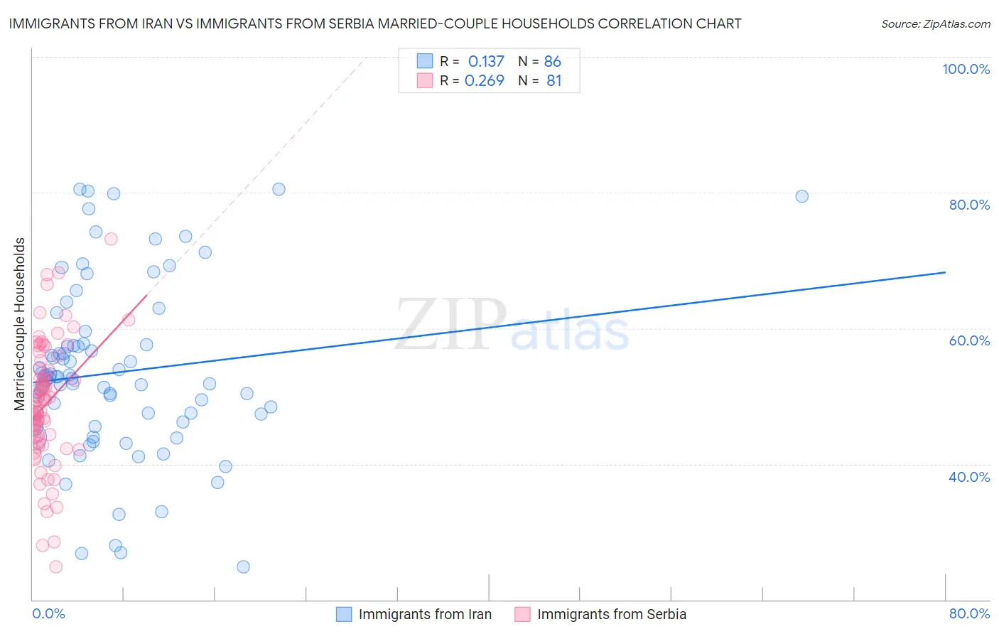 Immigrants from Iran vs Immigrants from Serbia Married-couple Households