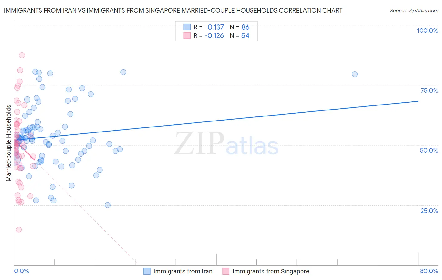 Immigrants from Iran vs Immigrants from Singapore Married-couple Households
