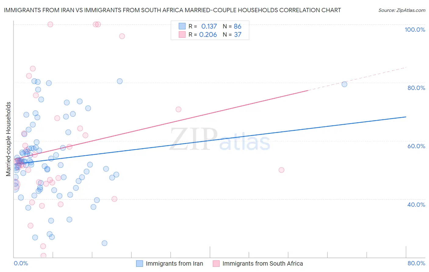 Immigrants from Iran vs Immigrants from South Africa Married-couple Households