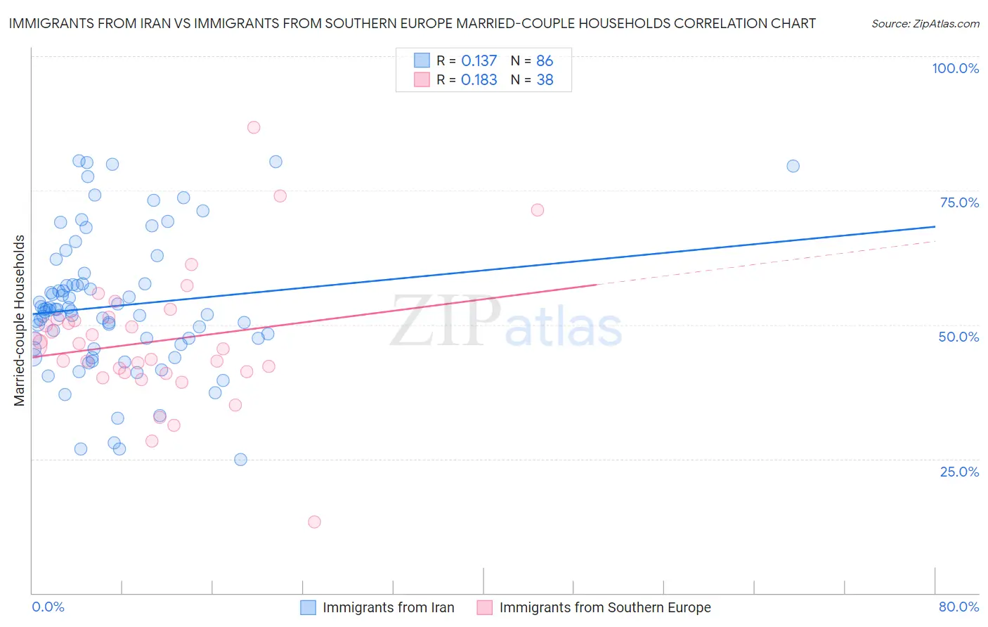 Immigrants from Iran vs Immigrants from Southern Europe Married-couple Households