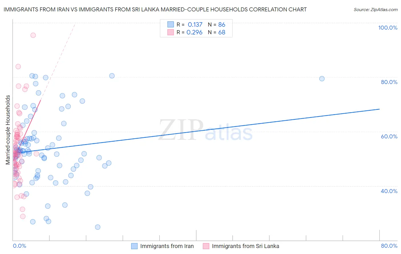 Immigrants from Iran vs Immigrants from Sri Lanka Married-couple Households