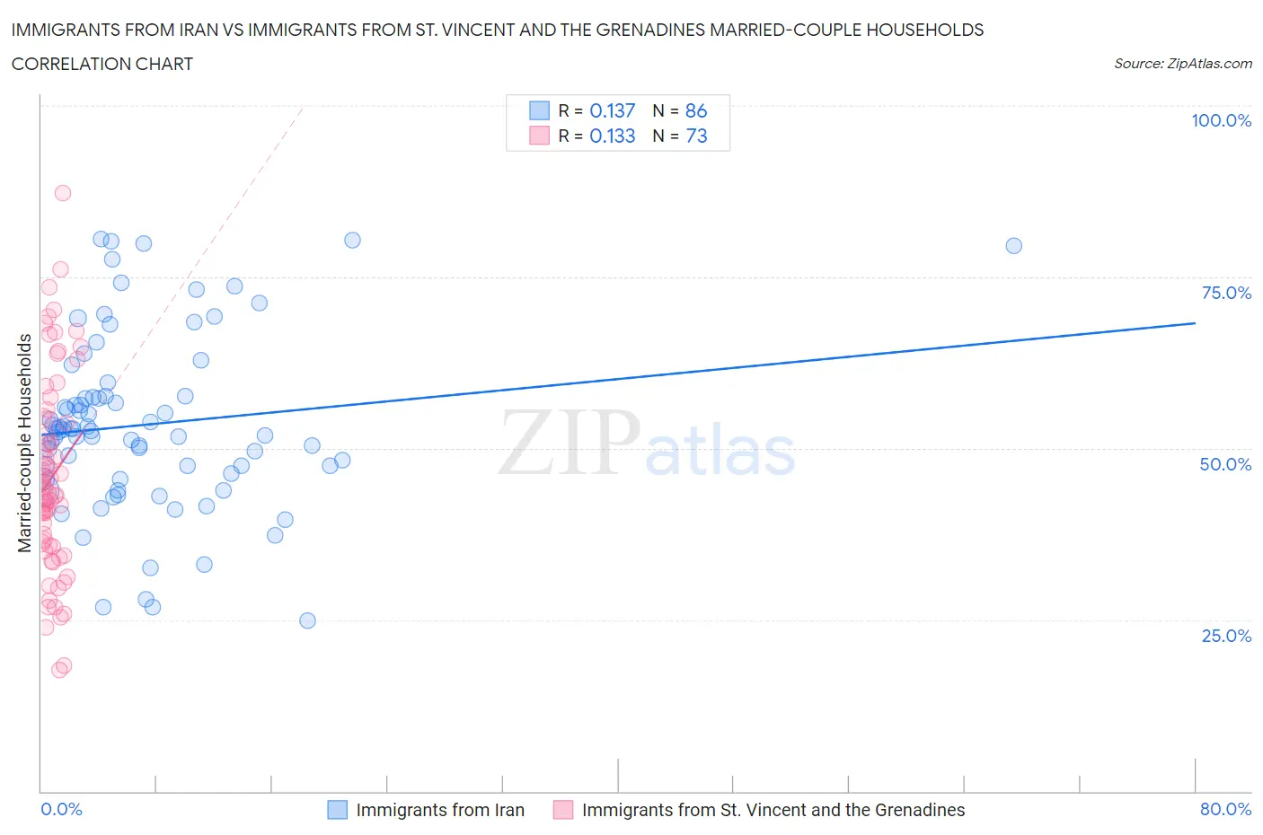 Immigrants from Iran vs Immigrants from St. Vincent and the Grenadines Married-couple Households
