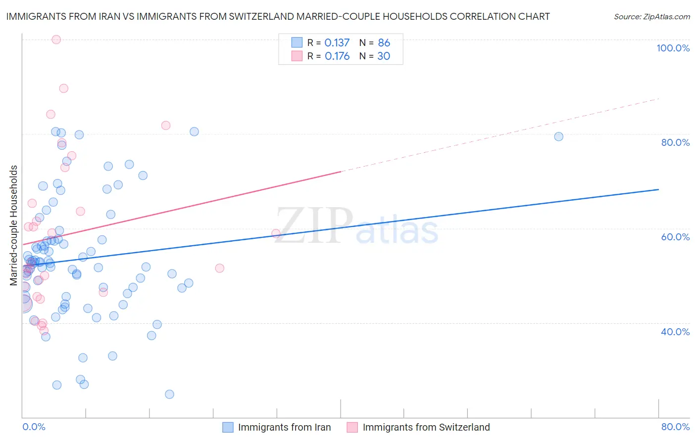 Immigrants from Iran vs Immigrants from Switzerland Married-couple Households