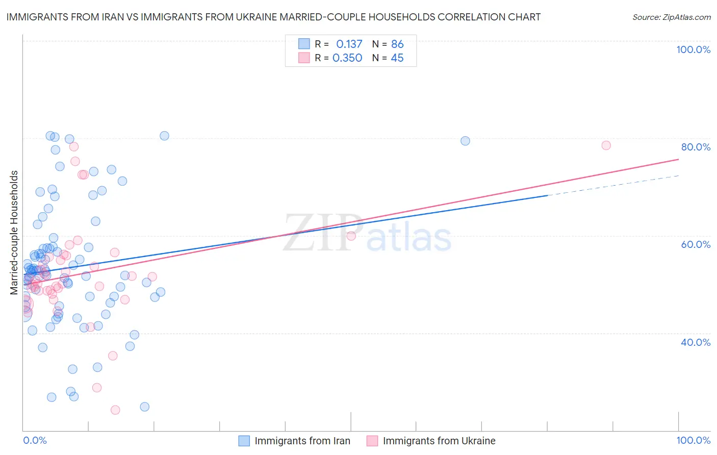 Immigrants from Iran vs Immigrants from Ukraine Married-couple Households