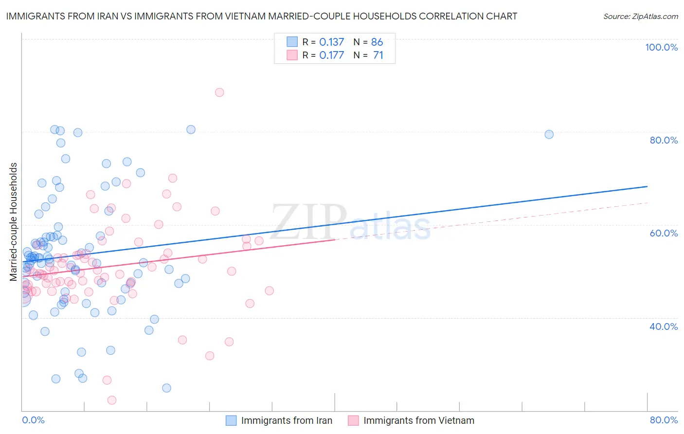 Immigrants from Iran vs Immigrants from Vietnam Married-couple Households
