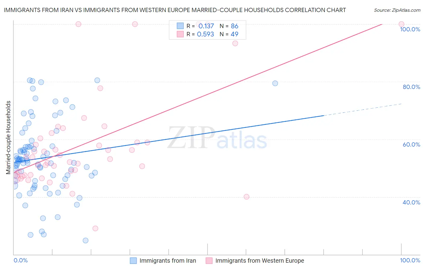 Immigrants from Iran vs Immigrants from Western Europe Married-couple Households