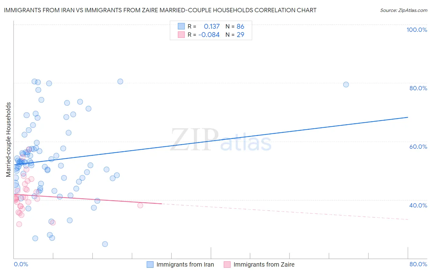 Immigrants from Iran vs Immigrants from Zaire Married-couple Households
