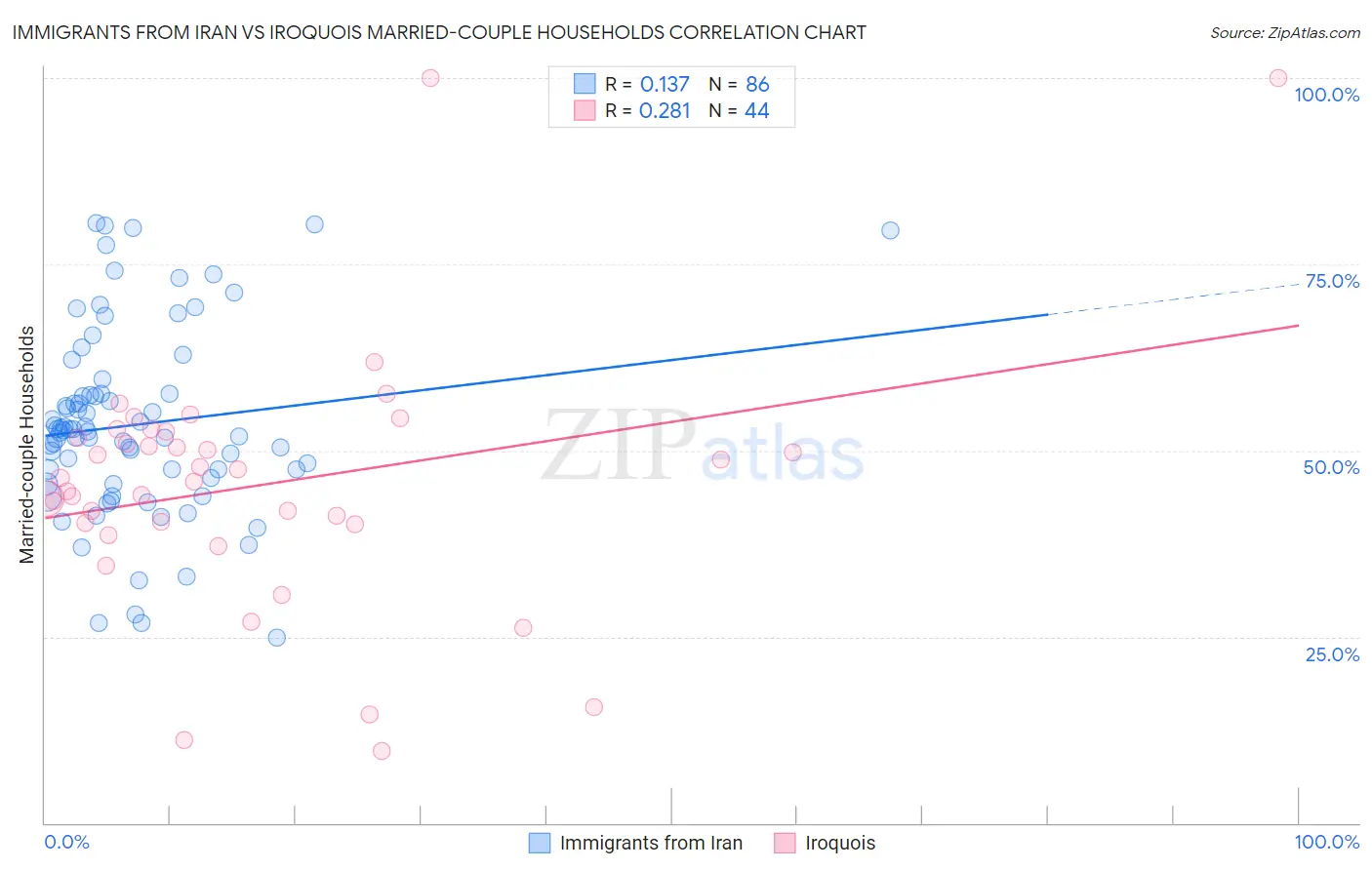 Immigrants from Iran vs Iroquois Married-couple Households