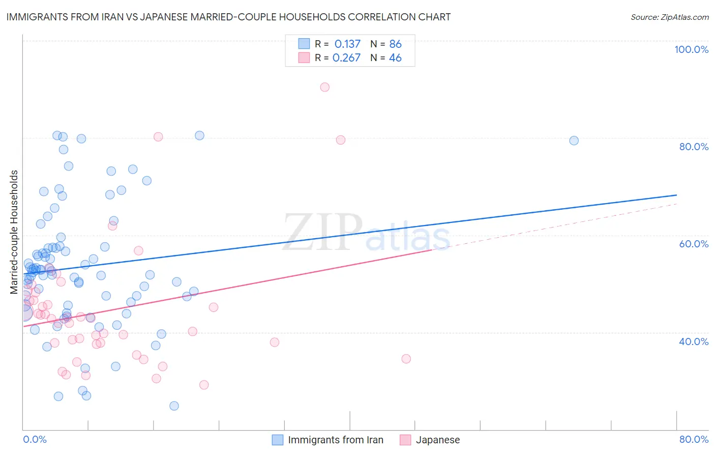 Immigrants from Iran vs Japanese Married-couple Households