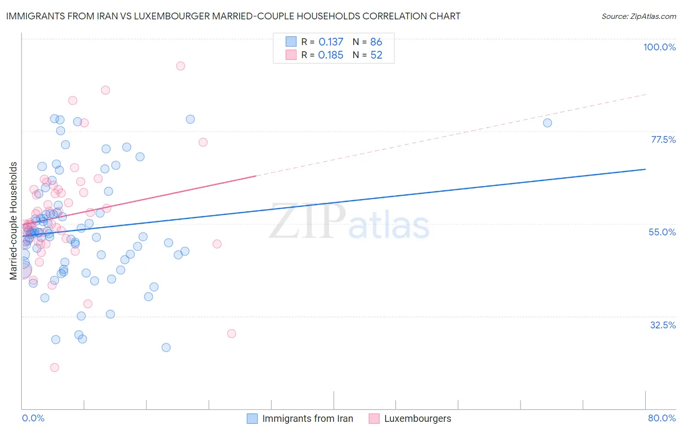 Immigrants from Iran vs Luxembourger Married-couple Households