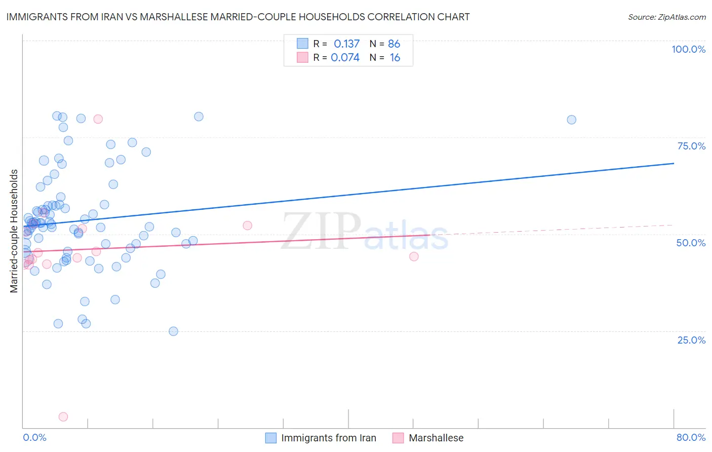 Immigrants from Iran vs Marshallese Married-couple Households