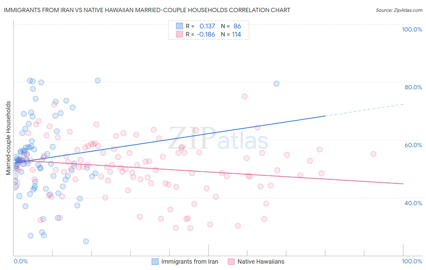 Immigrants from Iran vs Native Hawaiian Married-couple Households