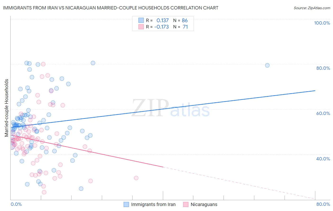 Immigrants from Iran vs Nicaraguan Married-couple Households