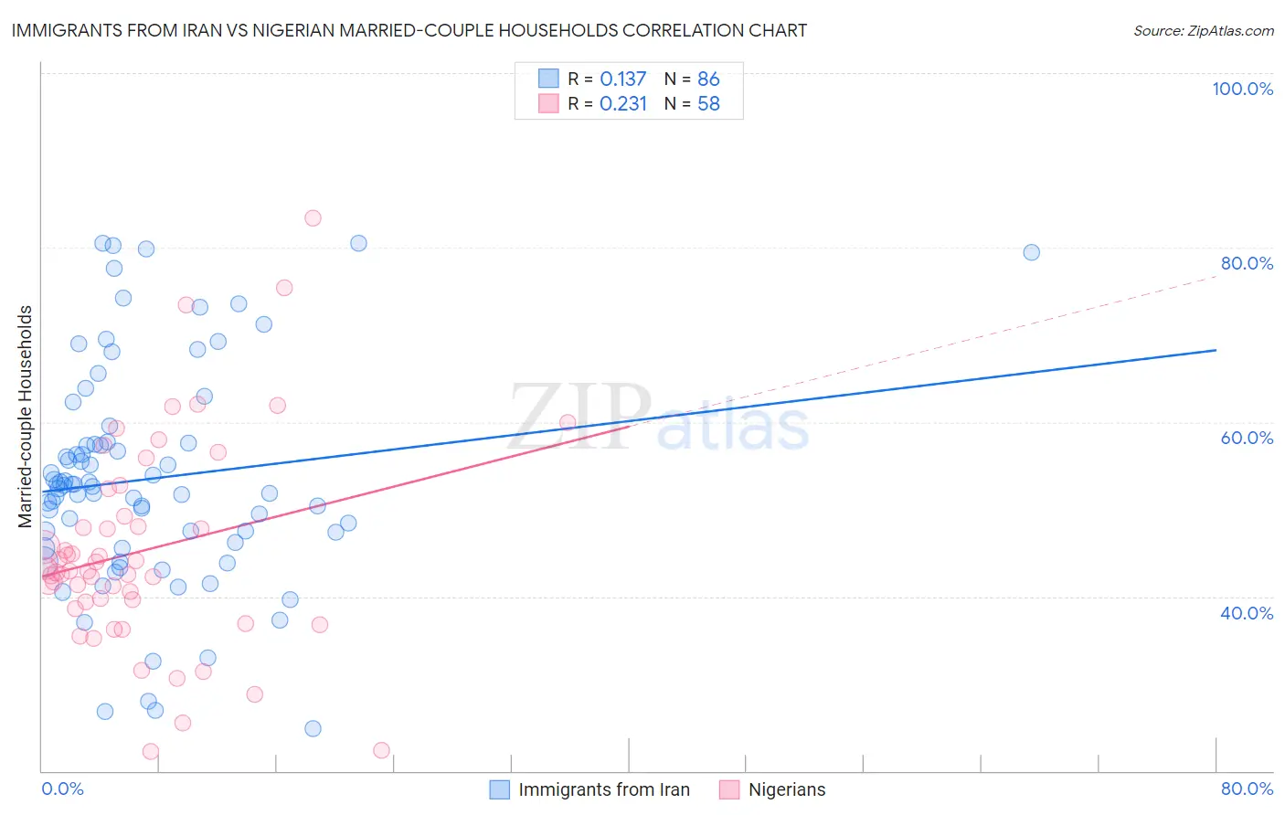 Immigrants from Iran vs Nigerian Married-couple Households