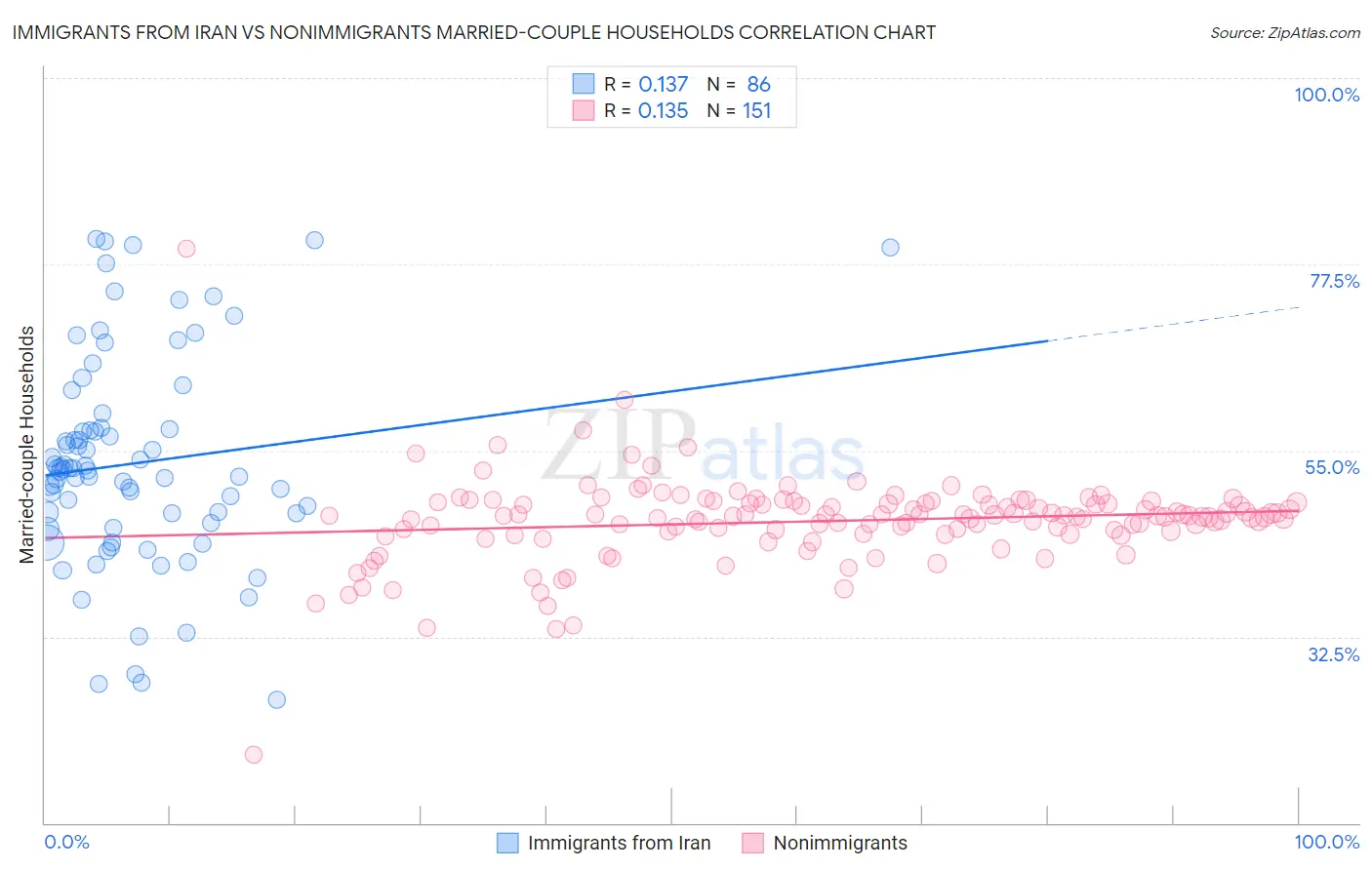 Immigrants from Iran vs Nonimmigrants Married-couple Households