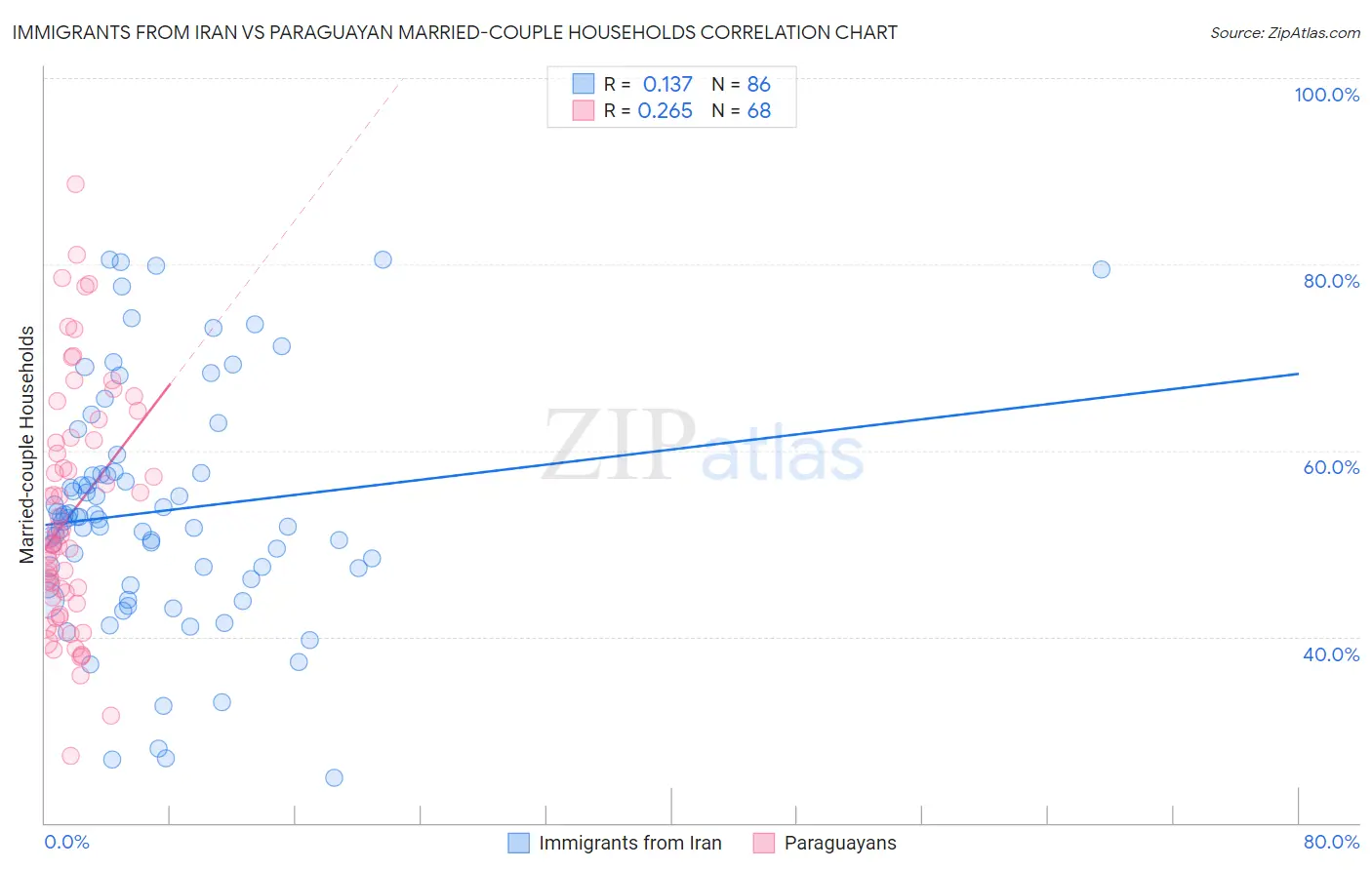 Immigrants from Iran vs Paraguayan Married-couple Households