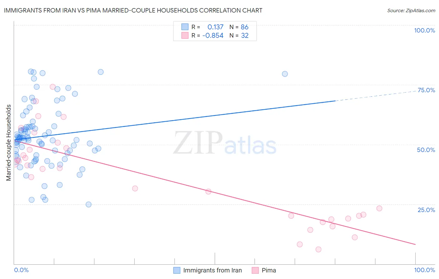 Immigrants from Iran vs Pima Married-couple Households