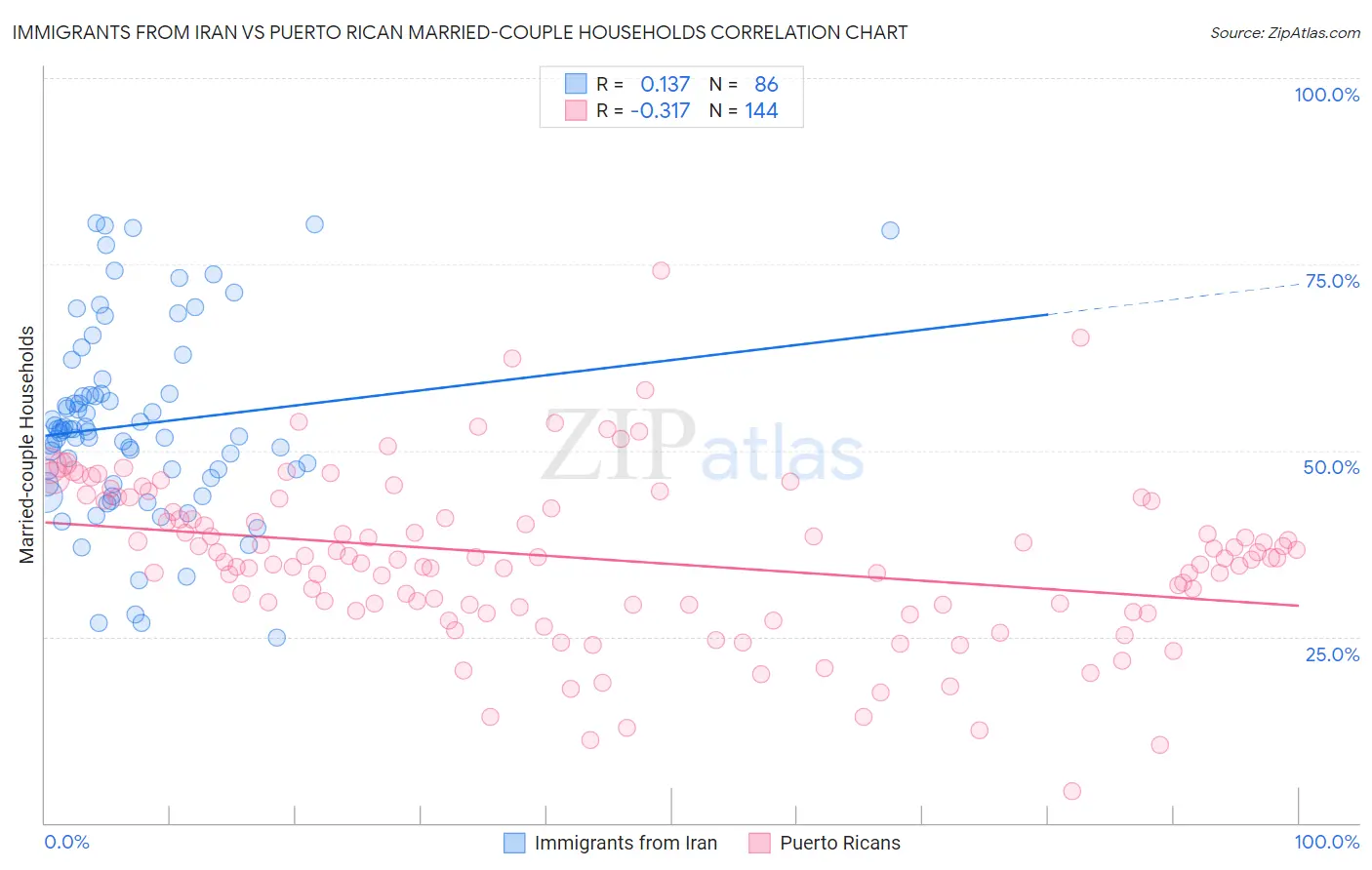 Immigrants from Iran vs Puerto Rican Married-couple Households