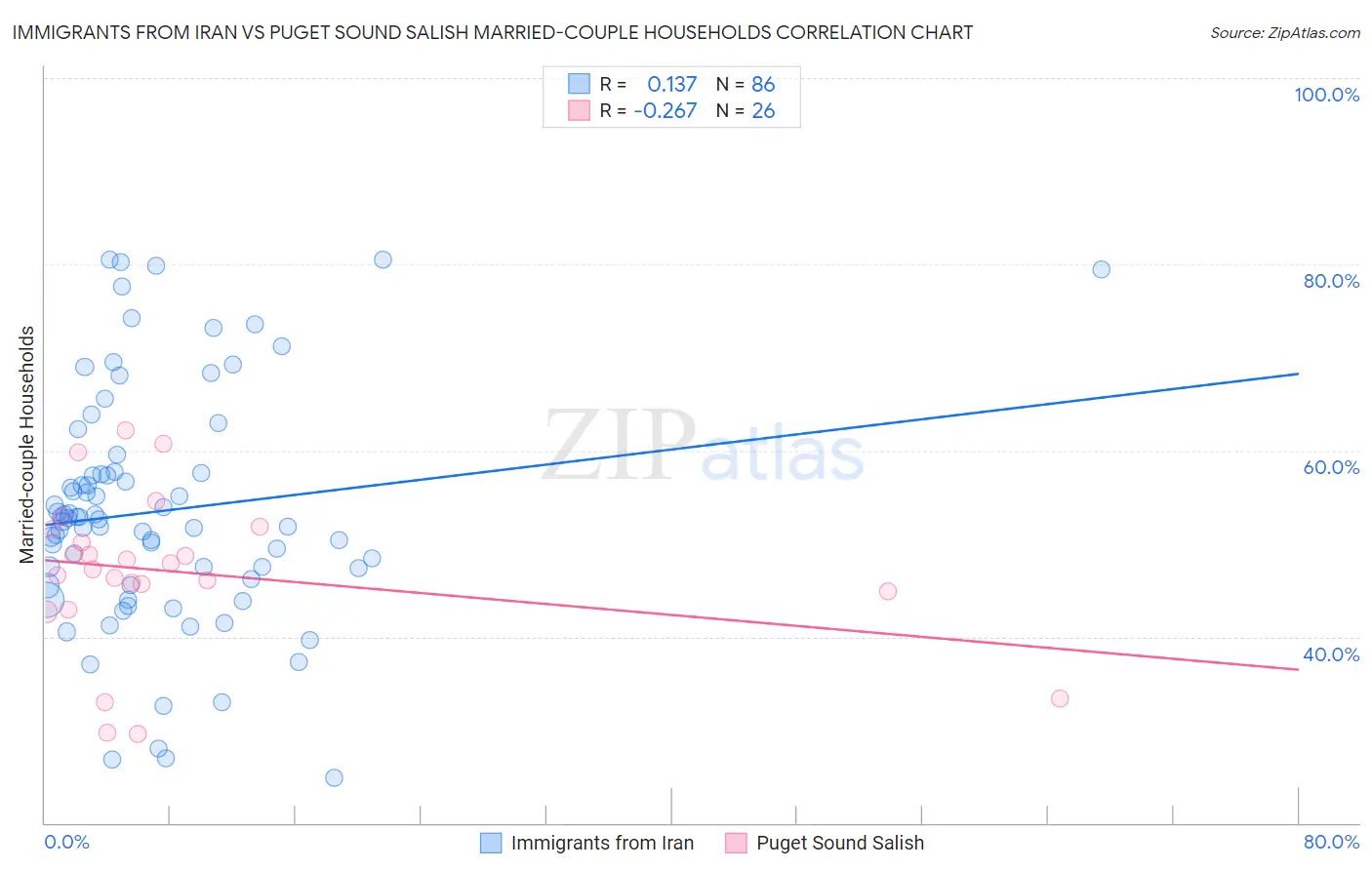 Immigrants from Iran vs Puget Sound Salish Married-couple Households