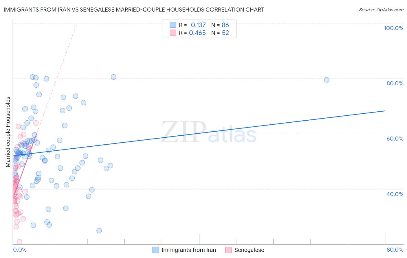 Immigrants from Iran vs Senegalese Married-couple Households