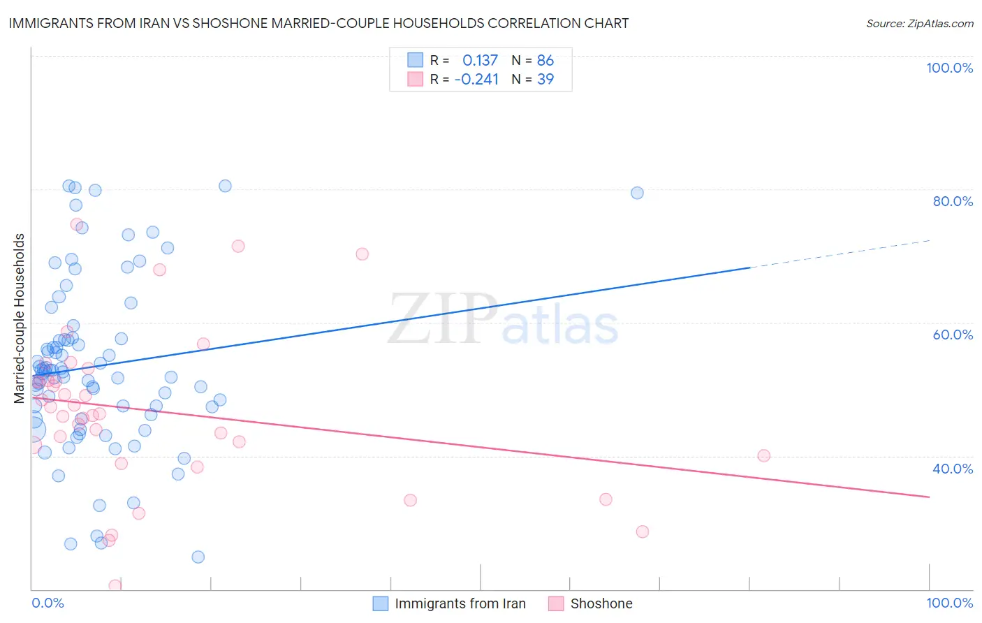 Immigrants from Iran vs Shoshone Married-couple Households