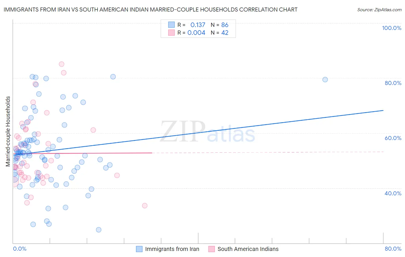 Immigrants from Iran vs South American Indian Married-couple Households