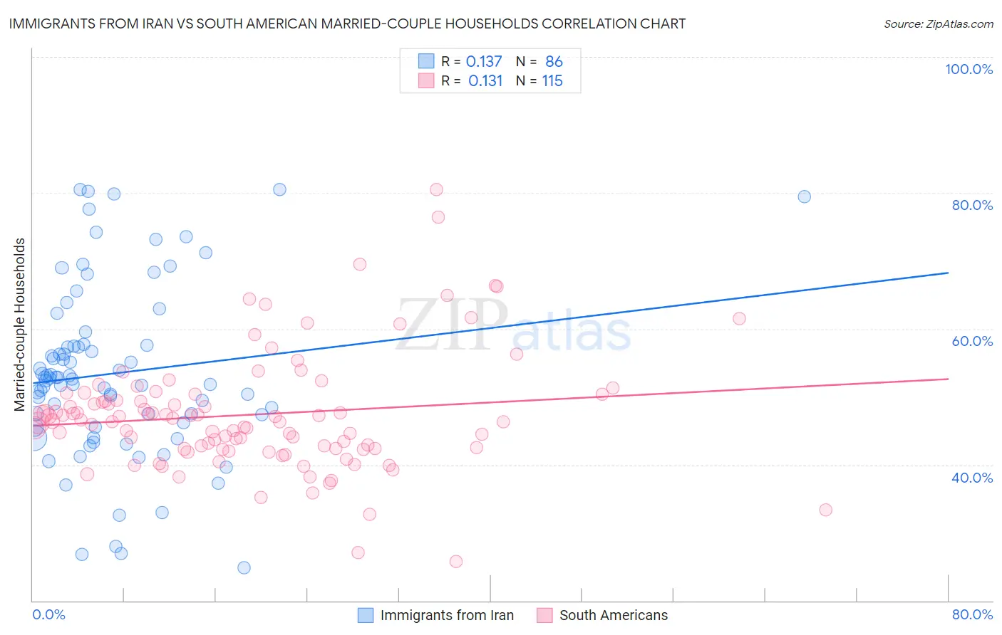 Immigrants from Iran vs South American Married-couple Households