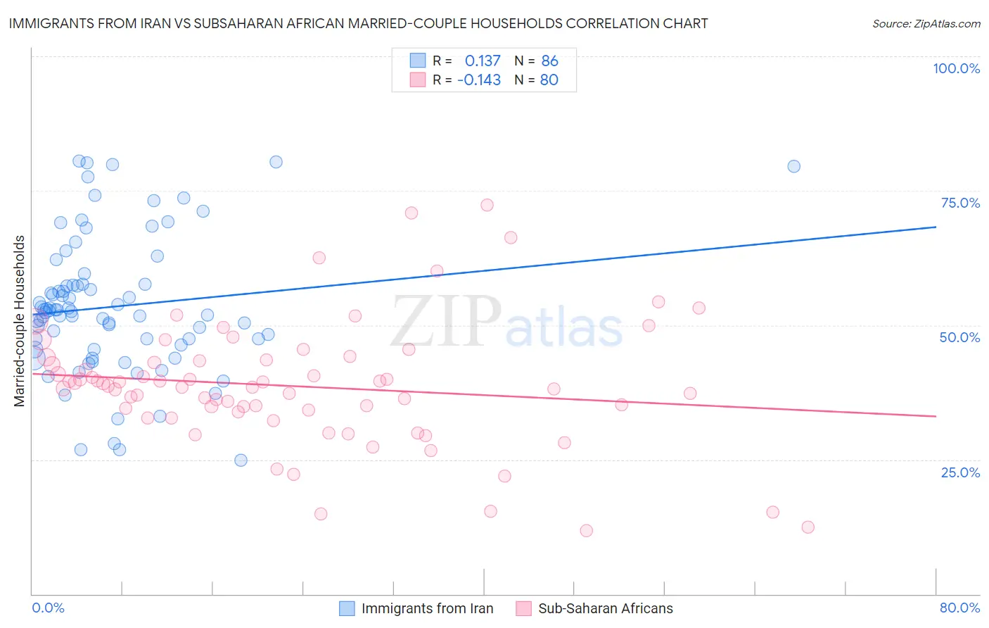 Immigrants from Iran vs Subsaharan African Married-couple Households