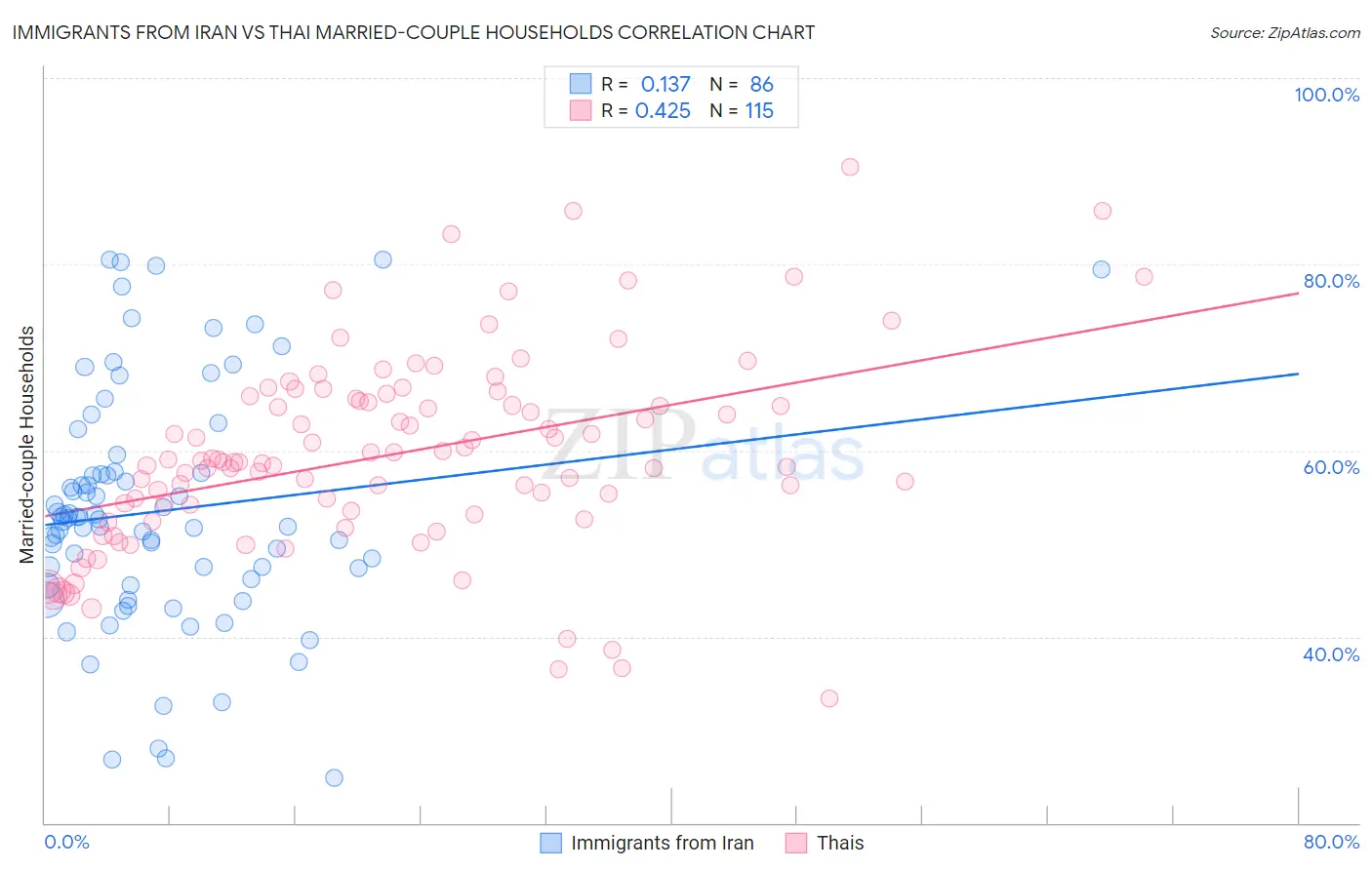 Immigrants from Iran vs Thai Married-couple Households