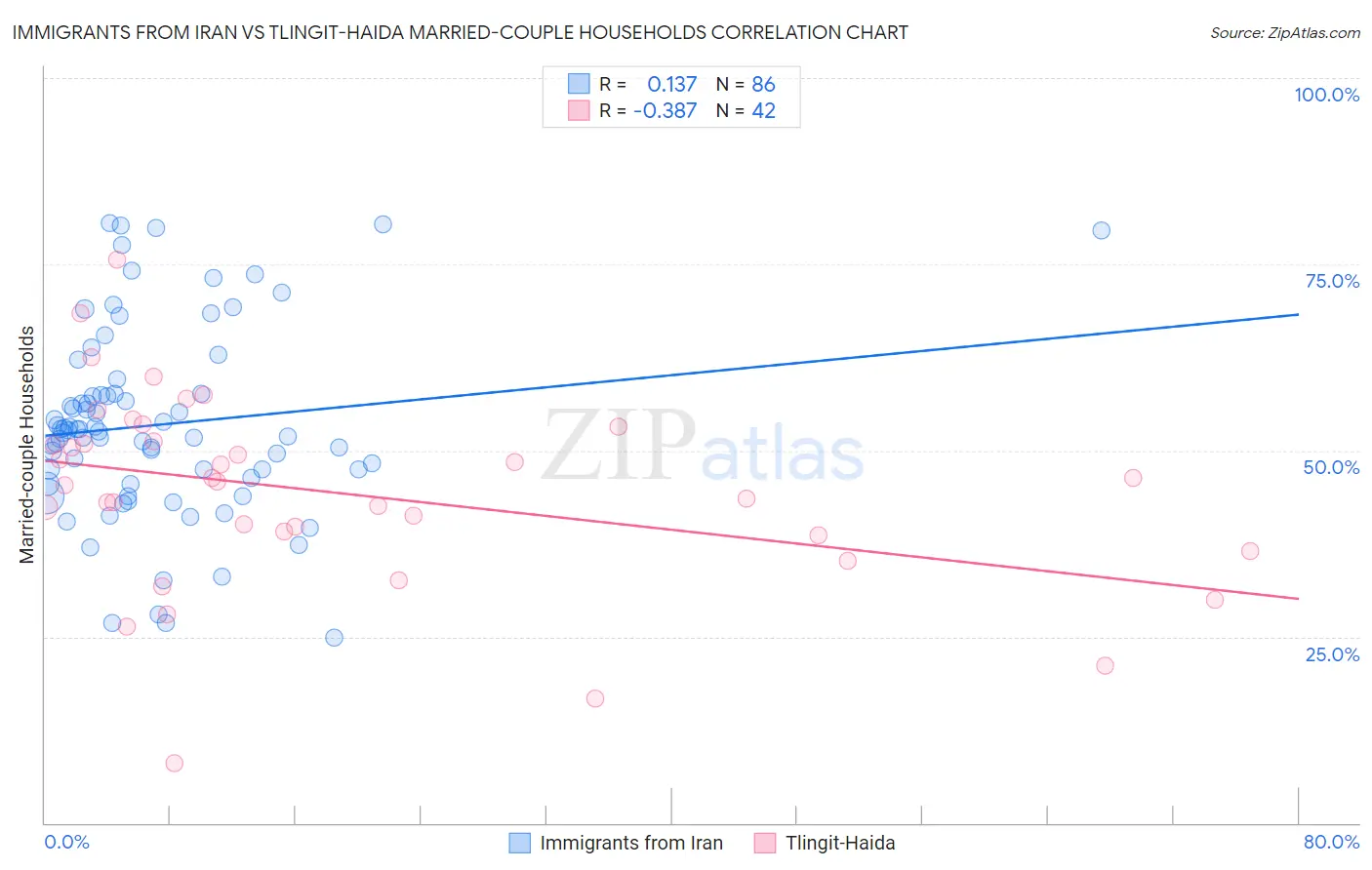 Immigrants from Iran vs Tlingit-Haida Married-couple Households