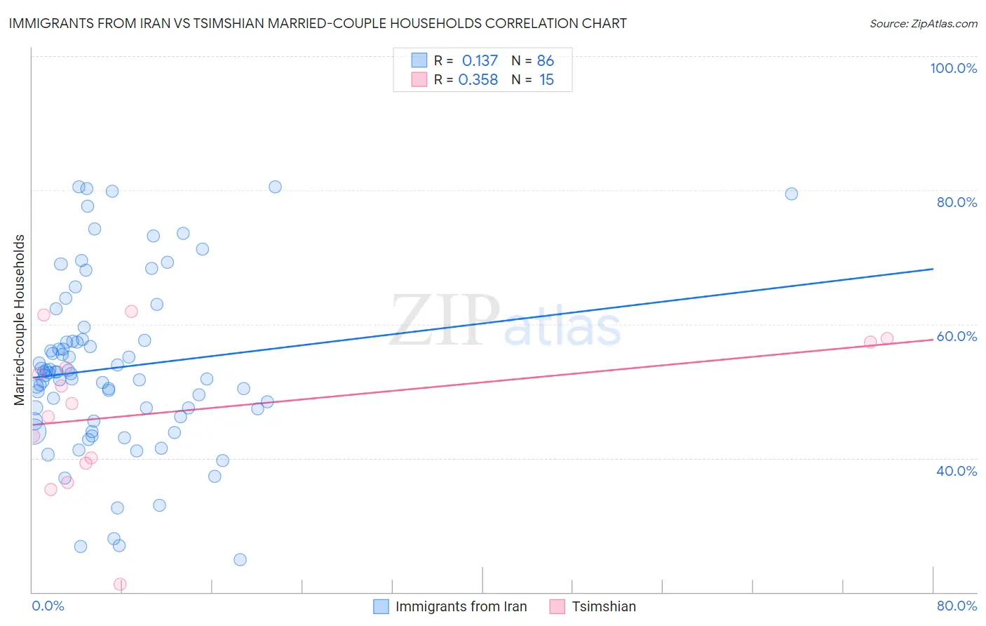 Immigrants from Iran vs Tsimshian Married-couple Households