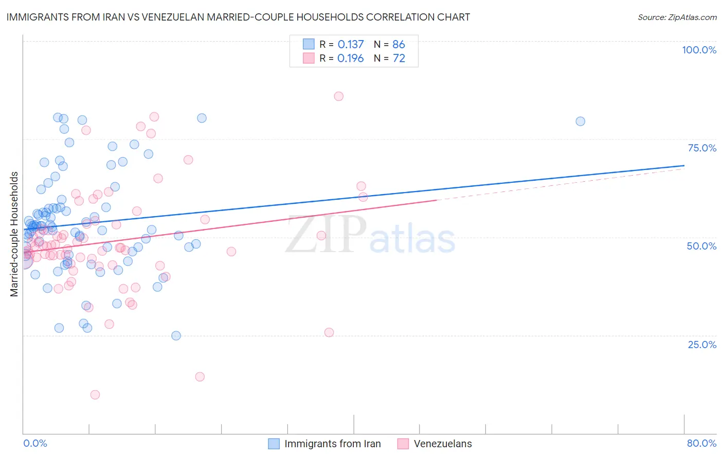 Immigrants from Iran vs Venezuelan Married-couple Households