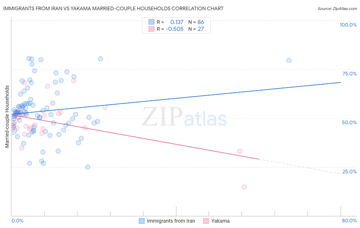 Immigrants from Iran vs Yakama Married-couple Households